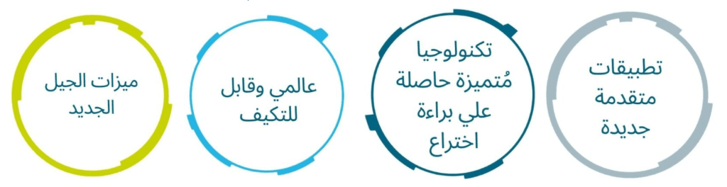 ركائز الابتكار الأربع (HK1400 Innovation Pillars)