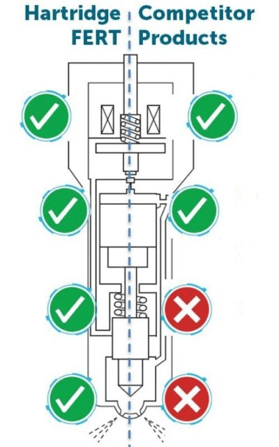 تقنية قياس زمن الاستجابة الكامل (FERT)